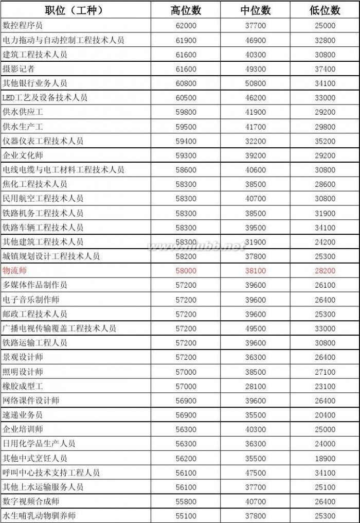 工资指导价 2014年工资指导价