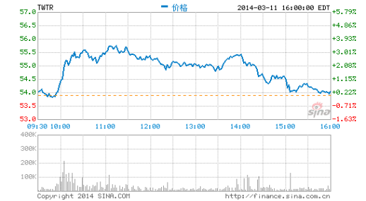 金融时报：Twitter将加大国际市场创收力度