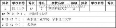 中国研究生教育分专业排行榜 2013中国研究生教育分专业排行榜