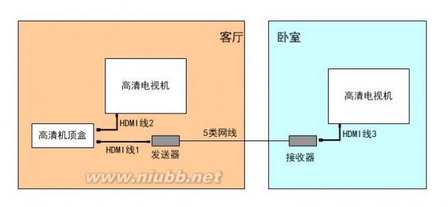 怎样通过单网线让卧室分享客厅数字电视高清机顶盒的电视节目