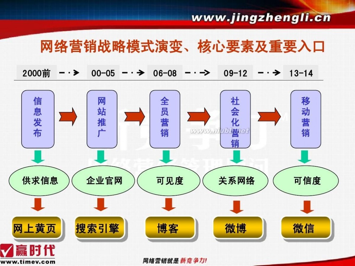 冯英健 冯英健：网络营销策略