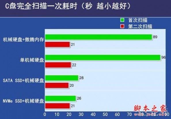 傲腾内存实测 Intel傲腾内存与SSD性能对比