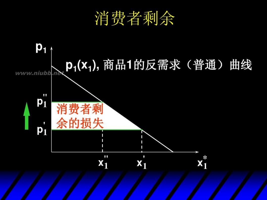 消费者剩余 消费者剩余