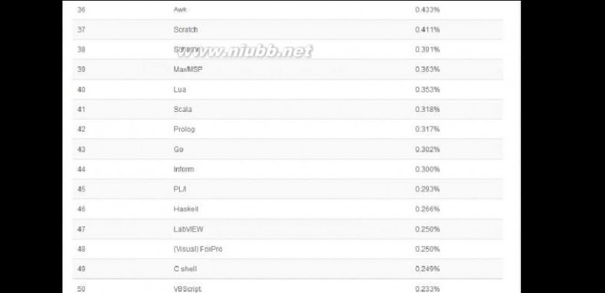 计算机语言排行榜 TIOBE 2015年2月编程语言排行榜