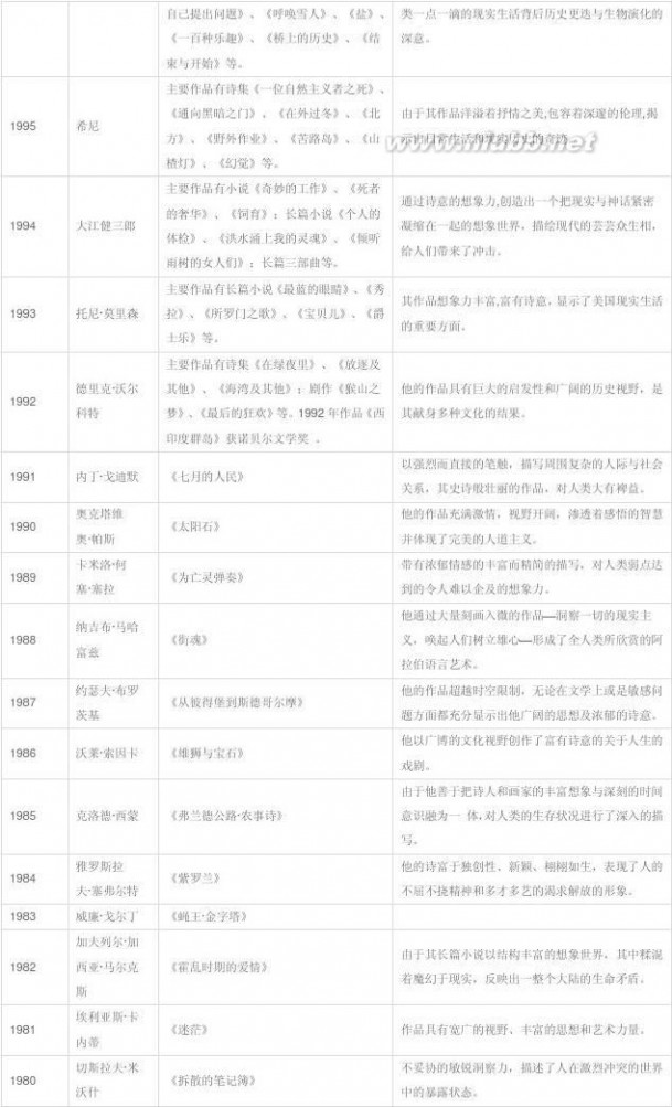 历届诺贝尔文学奖 诺贝尔文学奖 历年获奖作者及获奖作品