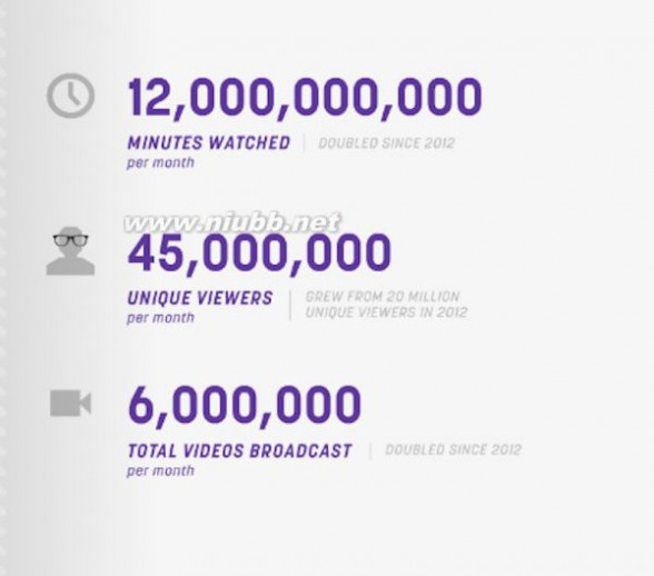 9个数据告诉你亚马逊为什么收购Twitch_twitch
