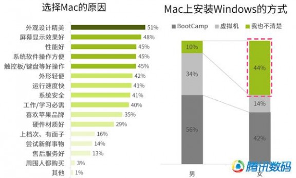 腾讯独家Mac中国市场报告 1/3用户装Windows