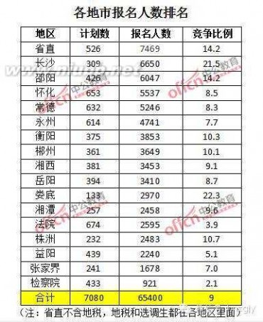 湖南公务员报名 2016湖南省考报名分析：全省超过六万人报名，最热岗位竟然是TA！