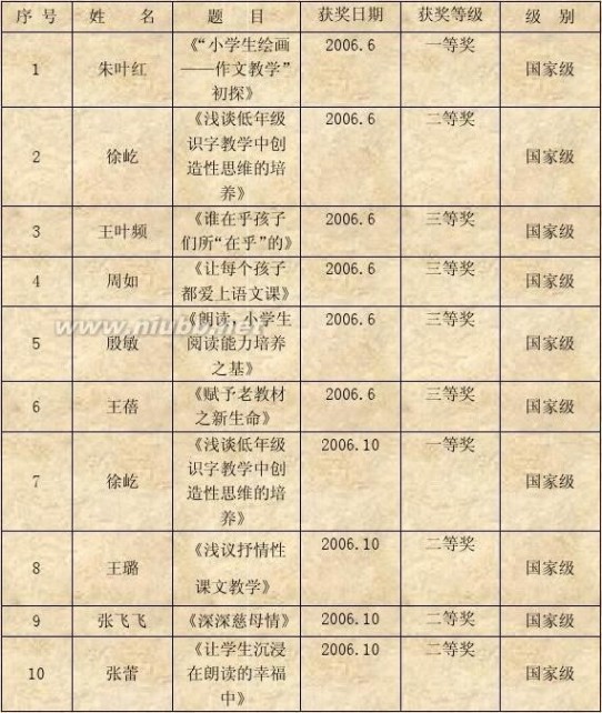 上海市建平实验学校 上海市建平实验学校荣誉汇总(2006年度)