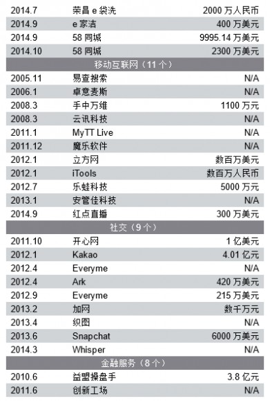 盘点 年间 布局 前瞻 投资