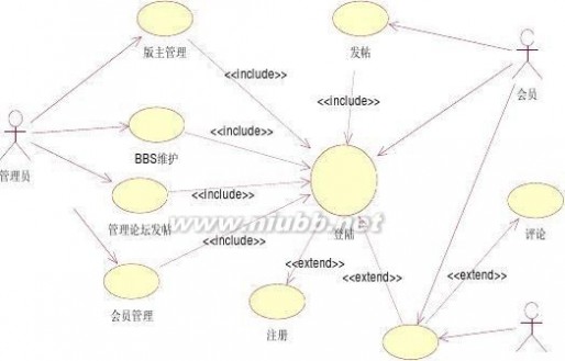 建模论坛 BBS论坛系统 UML建模