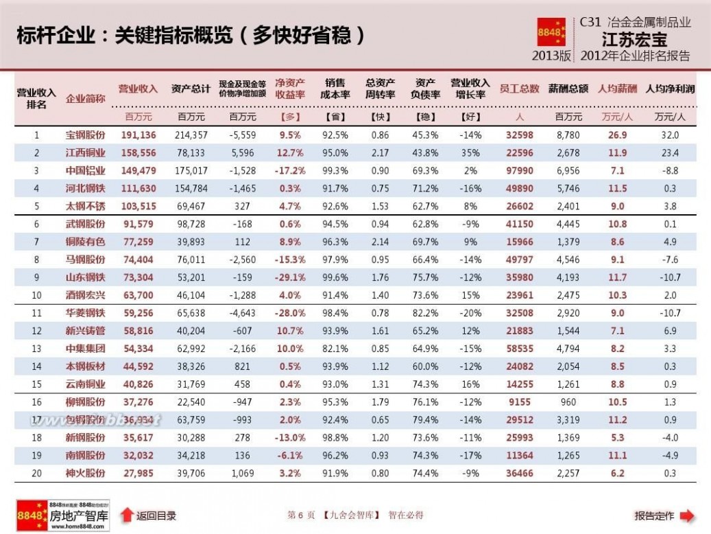 江苏宏宝五金股份有限公司 江苏宏宝年报2013企业排名及冶金金属制品业薪酬报告(管理费用)江苏宏宝五金股份有限公司_九舍会智库