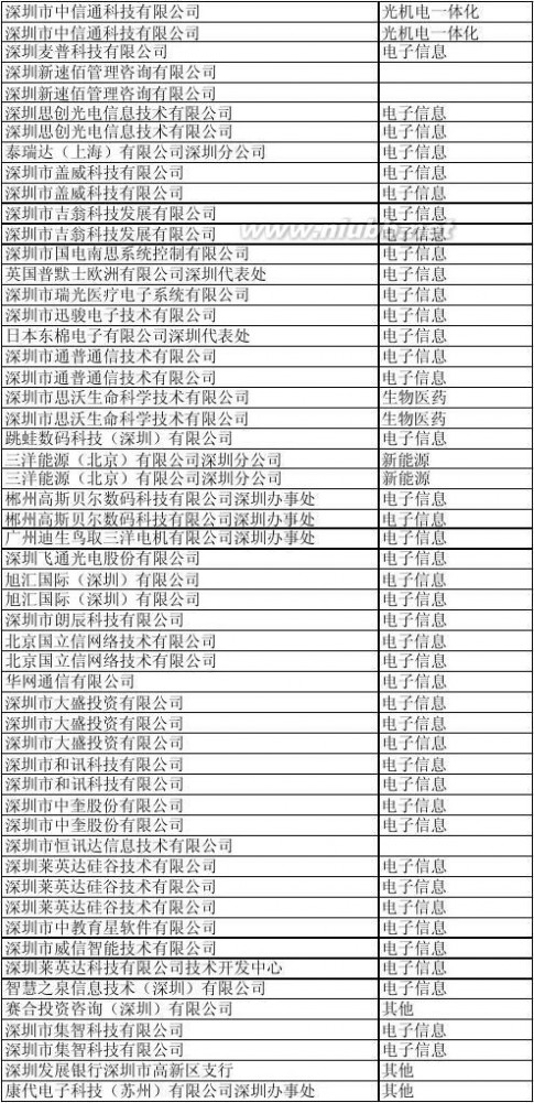 深圳科技园 深圳科技园企业名单