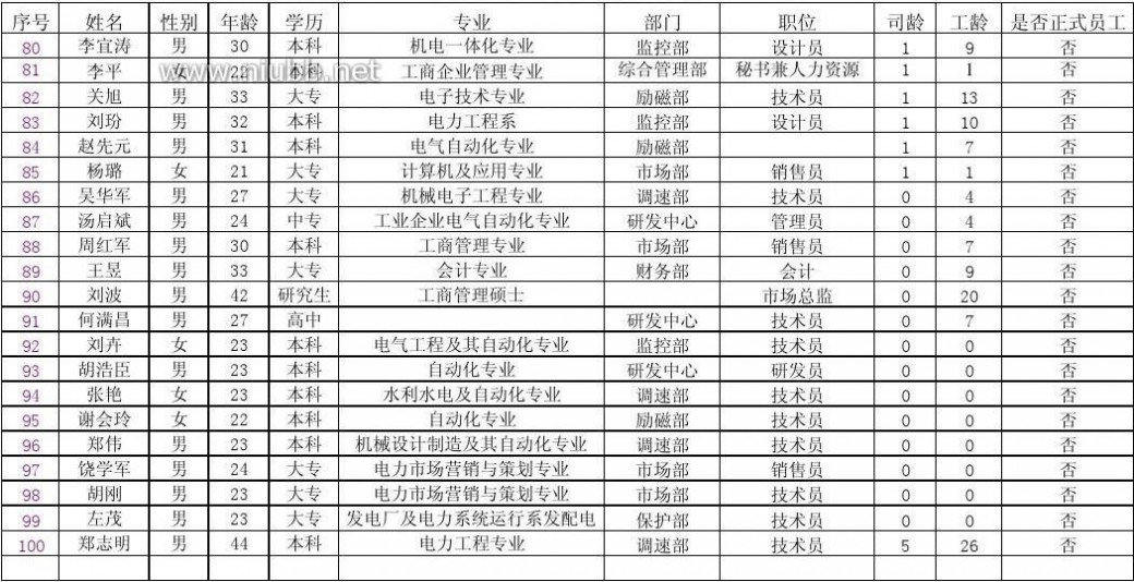 企业职工花名册 能达公司员工花名册