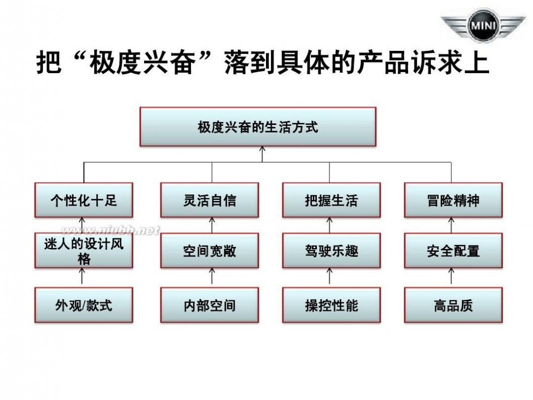 bmwmini 宝马公司MINI品牌策略