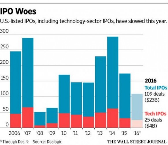 今年仅有25家科技公司IPO（图片来自《华尔街日报》）