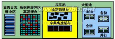 内存缓冲区 oracle内存结构详解