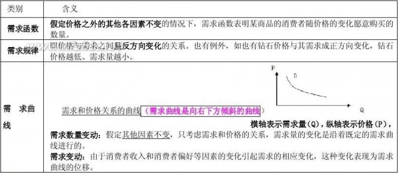 经济师报考条件 2014年中级经济师职称考试经济基础知识笔记