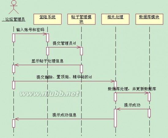 建模论坛 BBS论坛系统 UML建模