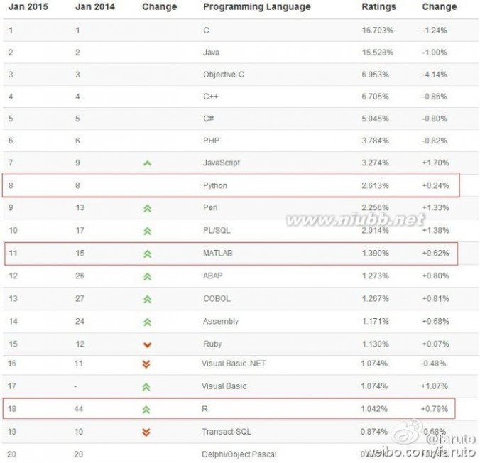 编程语言排行榜(TIOBEIEEESpectrumRedMonk)[2014-2015]