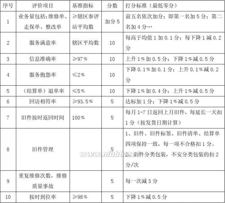 中通客车贴吧 中通客车服务管理手册2014版