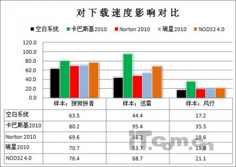 决战2010！四款最热杀毒软件2010版横评