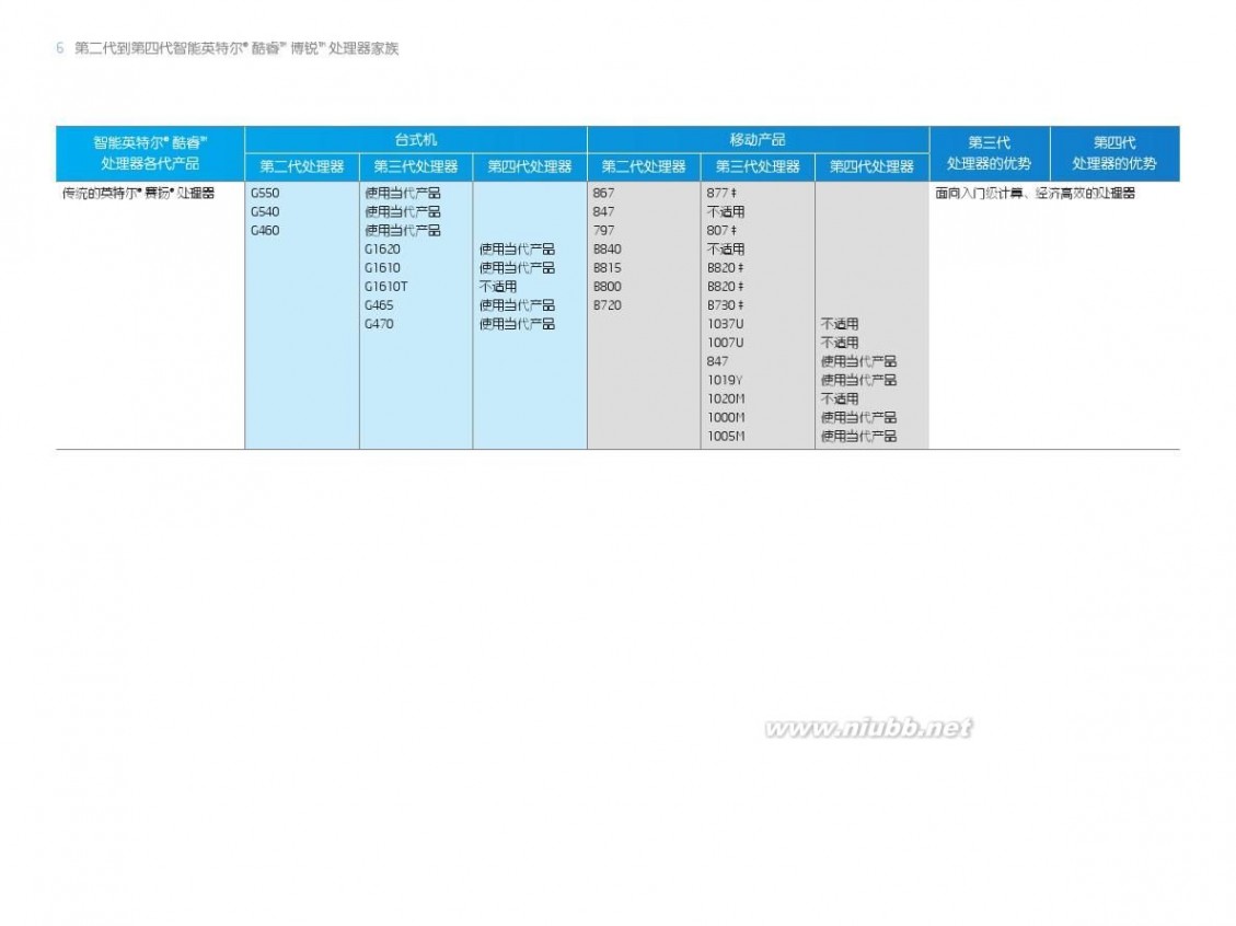 i3 3225 第二代到第四代英特尔 酷睿 博锐 处理器家族