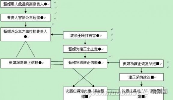 甄嬛传梗概 序列结构图告诉你《甄嬛传》是如何设计剧情的