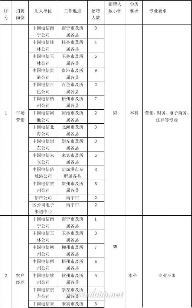 中国电信广西分公司 中国电信广西公司2014年校园招聘岗位信息表(总表) (1)