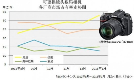 尼康在2012年第四季度一骑绝尘