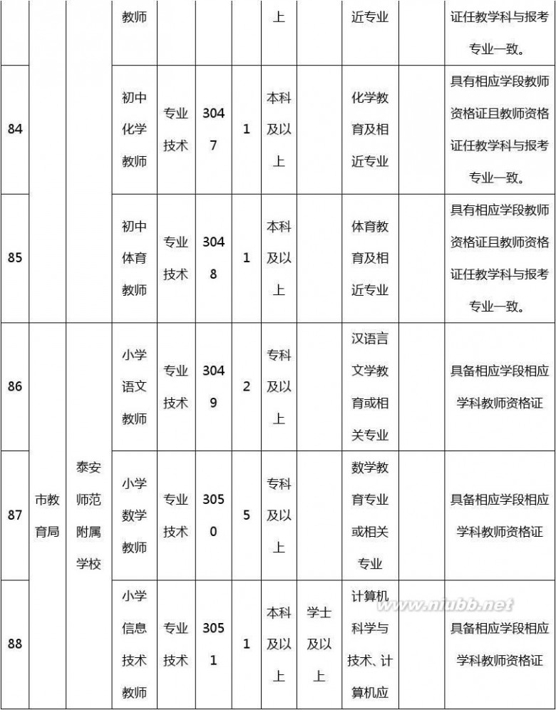 泰安事业单位考试 2015山东泰安市事业单位考试职位表