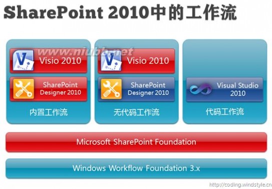 探寻SharePoint 2010中的无代码工作流(1)_sharepoint是什么