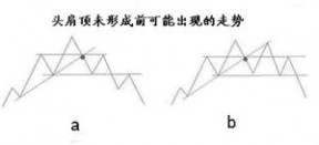 头肩底形态 头肩形态