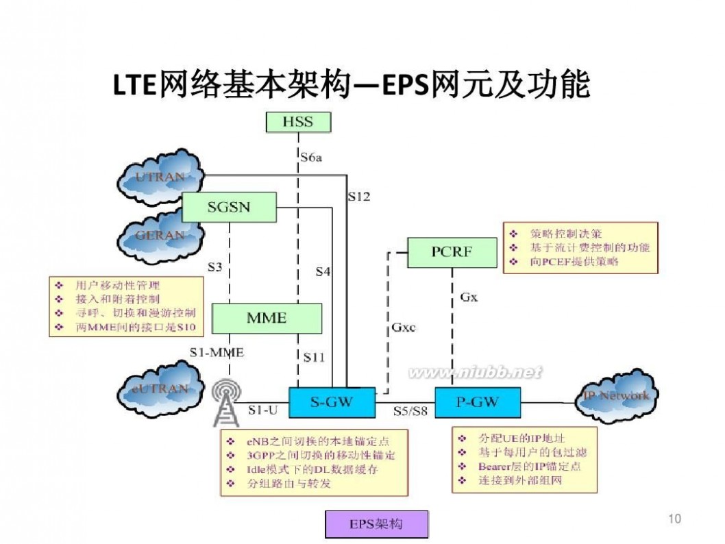 lte网络是什么 LTE网络基础知识简介