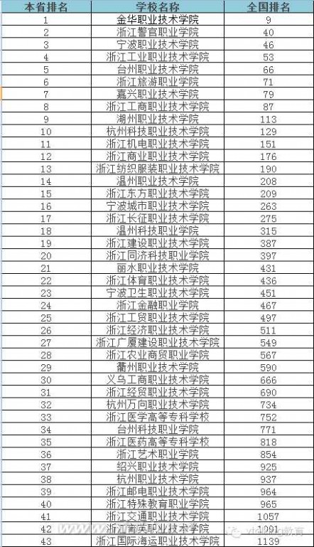 大专学校 2015年全国各省专科学校排行榜