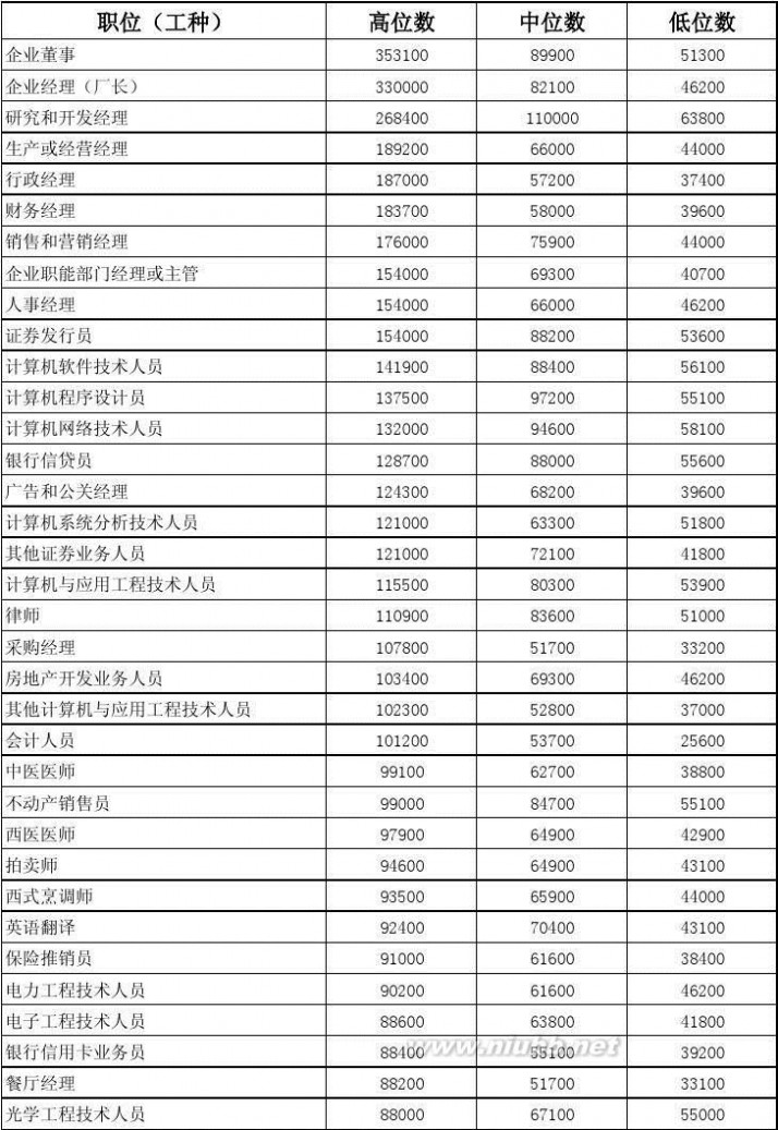 工资指导价 2014年工资指导价