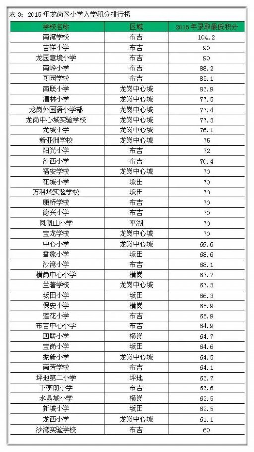 深圳小学排名 2015年深圳各区“小学入学积分排名”，果断转走