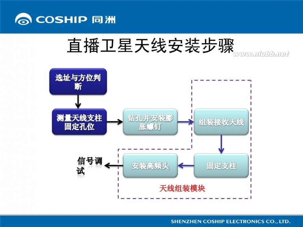 数字卫星电视接收机 数字卫星接收机安装与调试图解教程