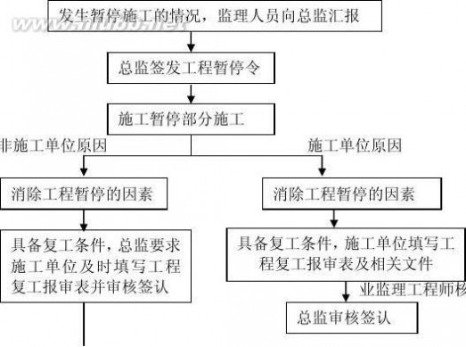 尚湖玫瑰园 监理规划-尚湖二期