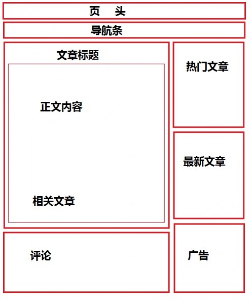 内容页面布局图