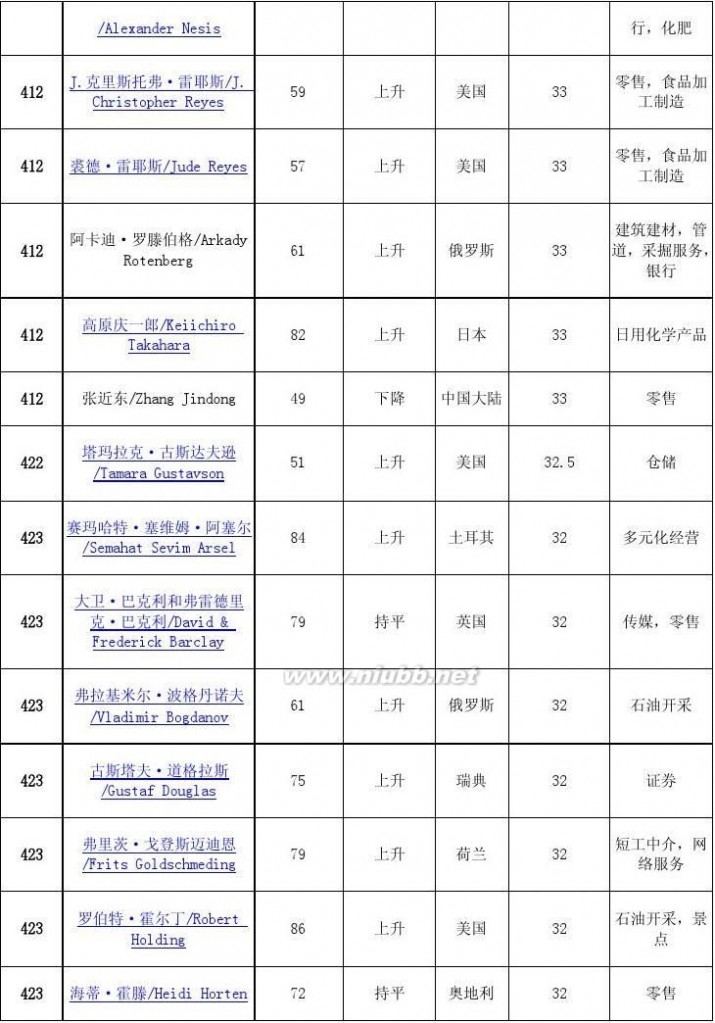 福布斯世界富豪榜 2013福布斯全球富豪榜