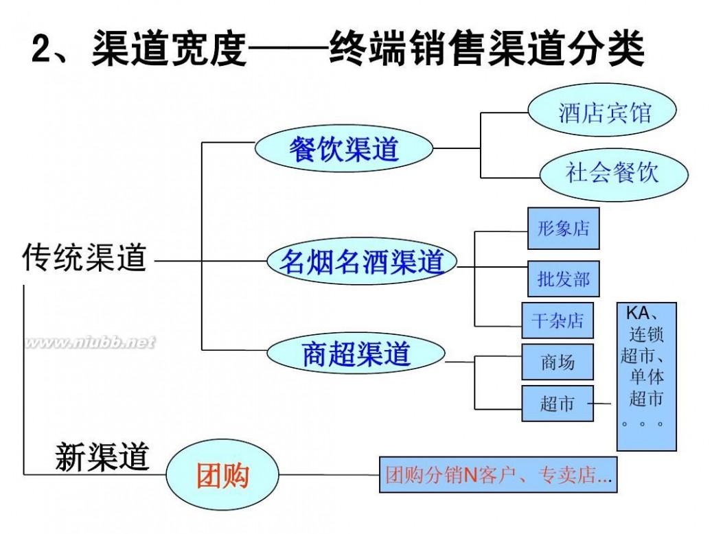 白酒销售渠道 白酒销售渠道介绍