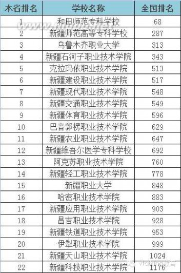 大专学校 2015年全国各省专科学校排行榜