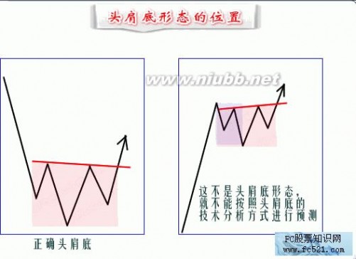 头肩底形态 反转形态之头肩底形态