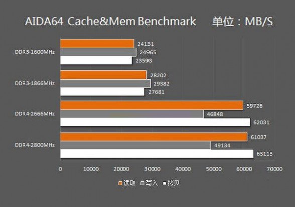 DDR4内存比DDR3快多少？