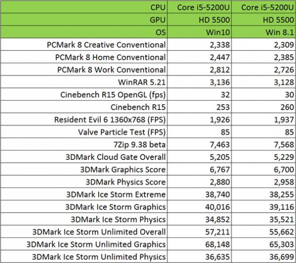 Win10对决Win8：为DX12游戏必升级