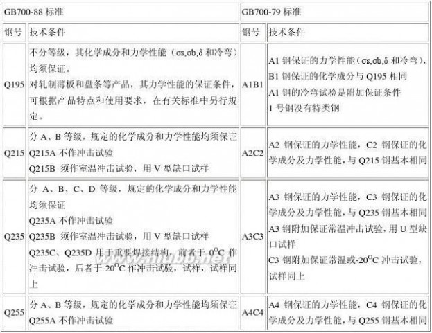 碳素钢牌号 碳素钢牌号