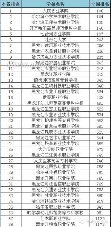 大专学校 2015年全国各省专科学校排行榜