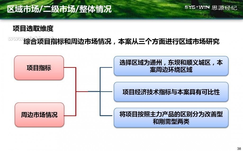 米拉village 首开通州宋庄项目产品方向性建议报告20110914