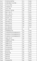 安徽二本院校 (名称顺序)安徽省文科2012年二本院校投档分数及名次